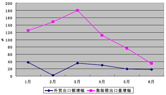 2011年上半年我國外貿出口額增幅與集裝箱出口數(shù)量增幅對比折線圖