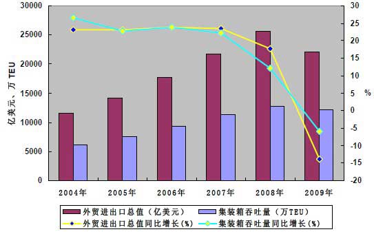 2004~2009年中國(guó)港口集裝箱吞吐量與外貿(mào)進(jìn)出口總值正向比價(jià)關(guān)系圖
