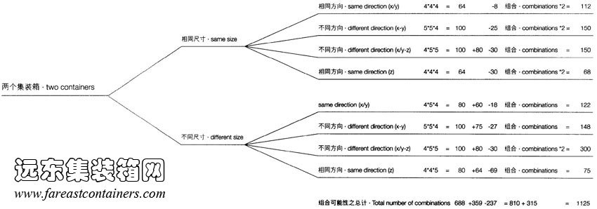 兩個(gè)集裝箱組合可能性總和,集裝箱建筑,集裝箱房屋,集裝箱住宅,集裝箱活動房,住人集裝箱