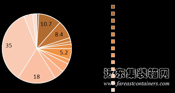 傳統(tǒng)建筑施工過程碳排放分項比例