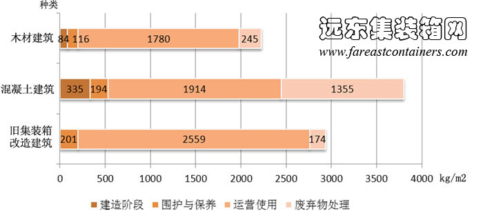 集裝箱建筑、混凝土建筑、木材建筑生命周期不同階段二氧化碳