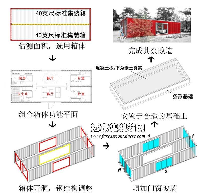 集裝箱設(shè)計建造基本流程,集裝箱房屋,集裝箱活動房,住人集裝箱,集裝箱住宅,集裝箱建筑