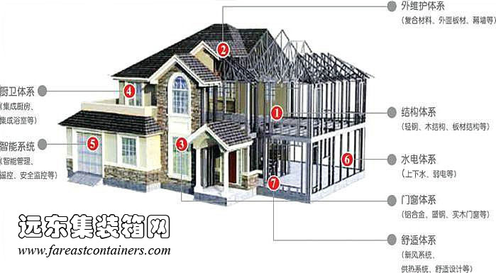 預制裝配式房屋,集成房屋